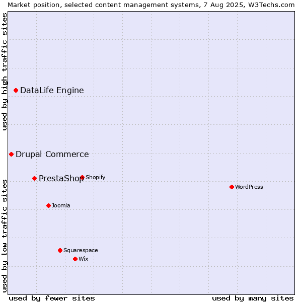 Market position of PrestaShop vs. DataLife Engine vs. Drupal Commerce