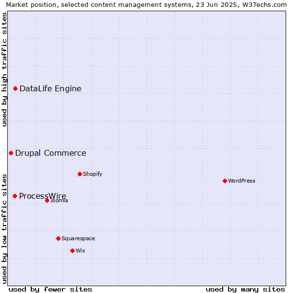 Market position of DataLife Engine vs. ProcessWire vs. Drupal Commerce