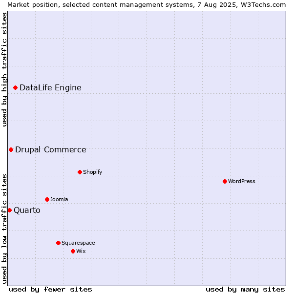Market position of DataLife Engine vs. Drupal Commerce vs. Quarto