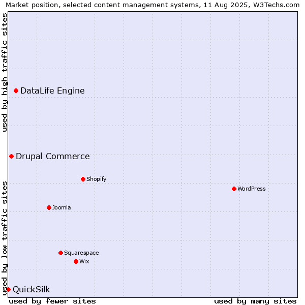 Market position of DataLife Engine vs. Drupal Commerce vs. QuickSilk