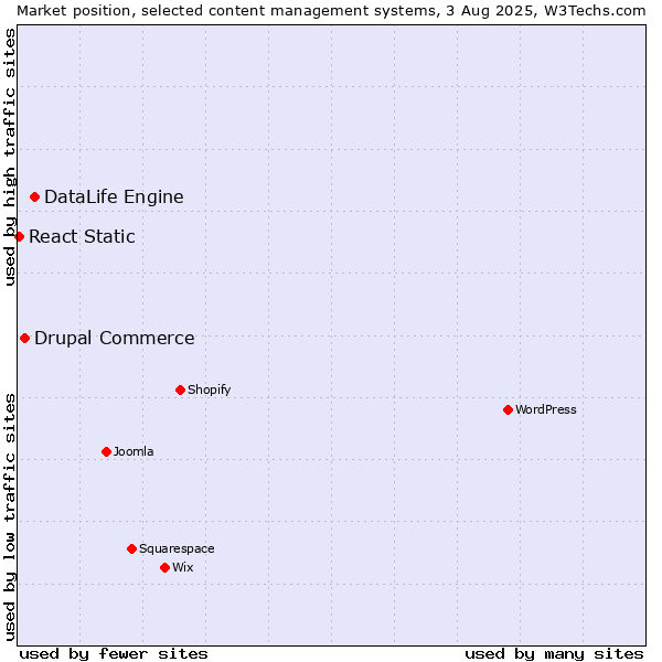 Market position of DataLife Engine vs. Drupal Commerce vs. React Static