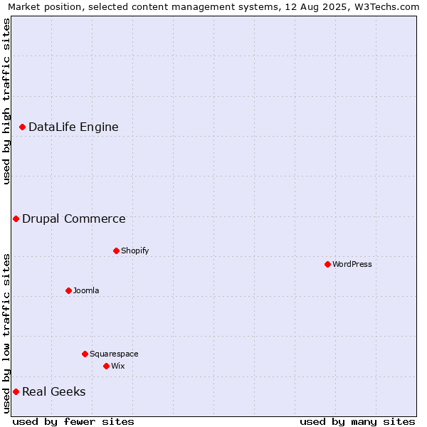 Market position of DataLife Engine vs. Real Geeks vs. Drupal Commerce