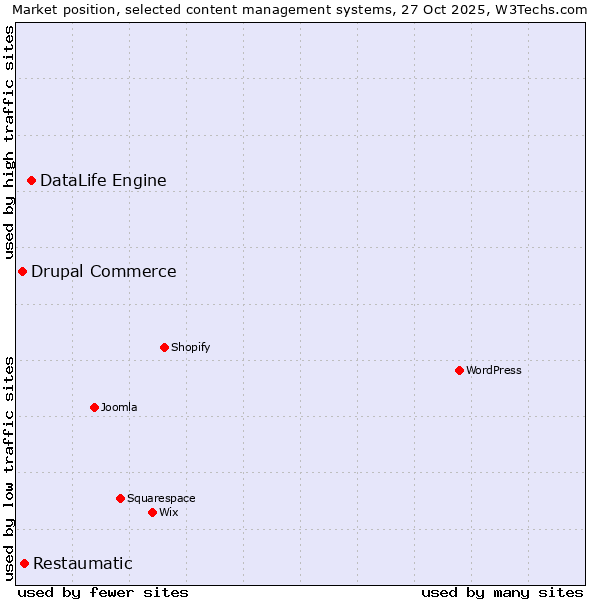 Market position of DataLife Engine vs. Restaumatic vs. Drupal Commerce