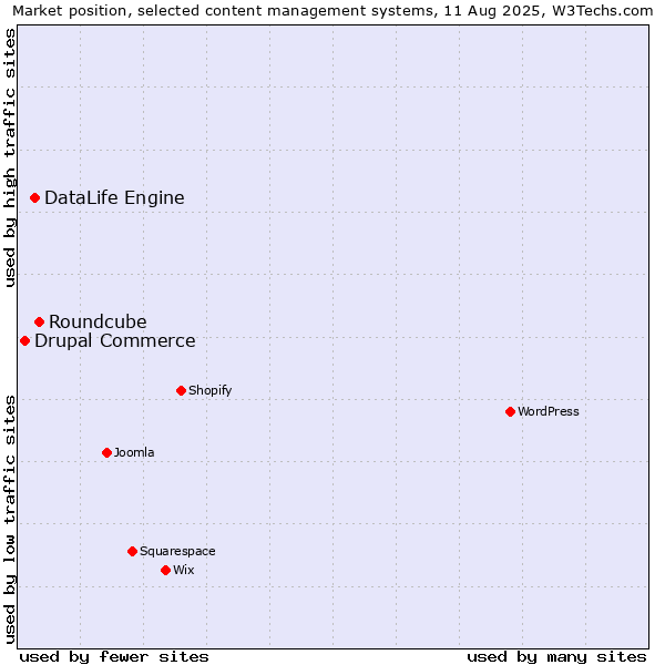 Market position of Roundcube vs. DataLife Engine vs. Drupal Commerce