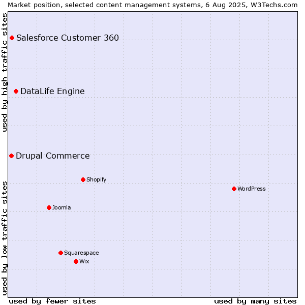 Market position of DataLife Engine vs. Salesforce Customer 360 vs. Drupal Commerce