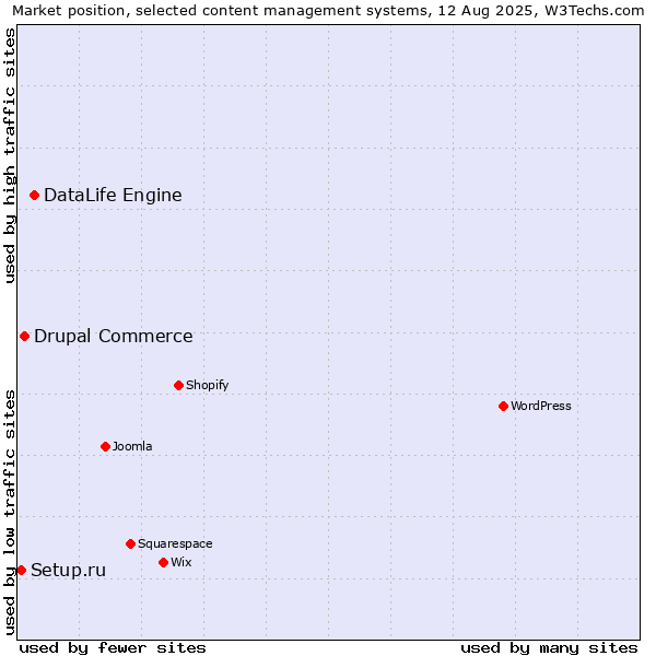 Market position of DataLife Engine vs. Drupal Commerce vs. Setup.ru