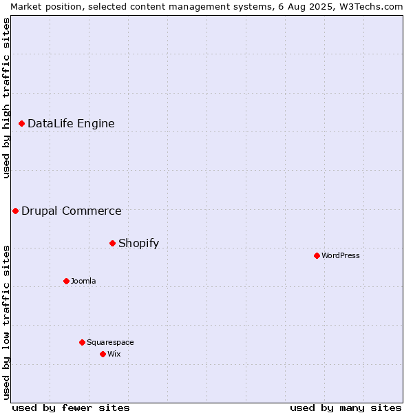 Market position of Shopify vs. DataLife Engine vs. Drupal Commerce