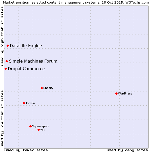Market position of DataLife Engine vs. Simple Machines Forum vs. Drupal Commerce