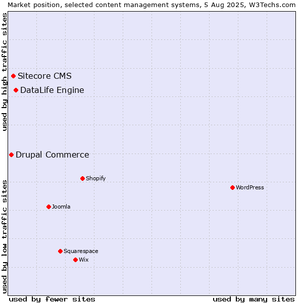 Market position of DataLife Engine vs. Sitecore CMS vs. Drupal Commerce