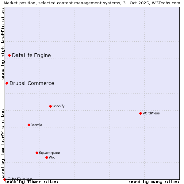Market position of DataLife Engine vs. Drupal Commerce vs. SiteFusion
