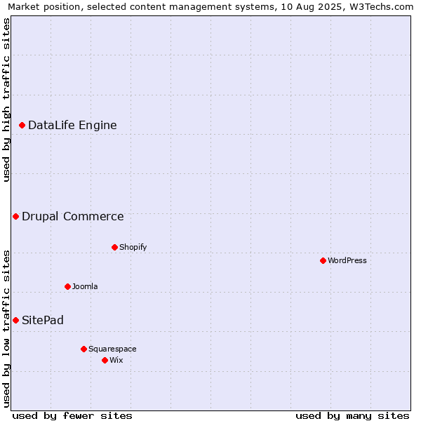 Market position of DataLife Engine vs. SitePad vs. Drupal Commerce