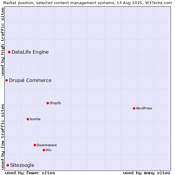 Market position of DataLife Engine vs. Sitezoogle vs. Drupal Commerce
