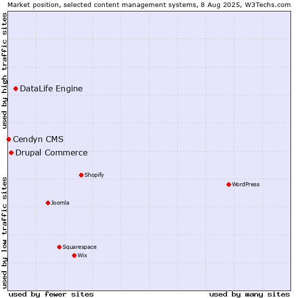 Market position of DataLife Engine vs. Drupal Commerce vs. Cendyn CMS