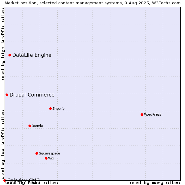 Market position of DataLife Engine vs. Drupal Commerce vs. Solodev CMS