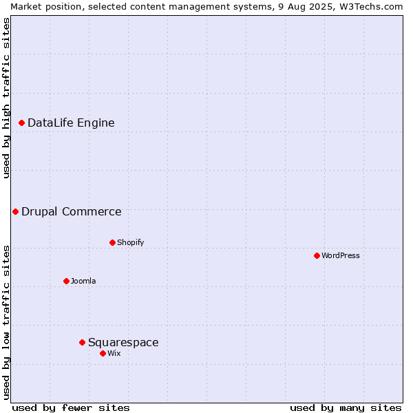 Market position of Squarespace vs. DataLife Engine vs. Drupal Commerce