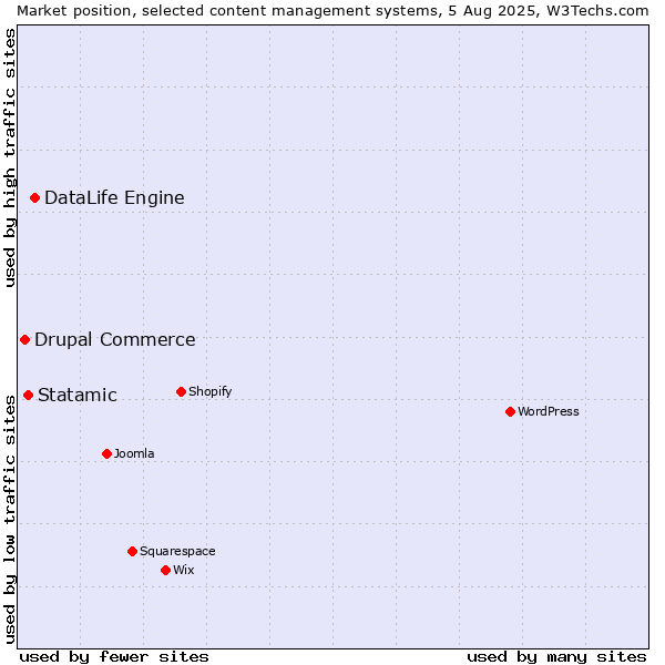 Market position of DataLife Engine vs. Statamic vs. Drupal Commerce