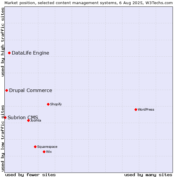Market position of DataLife Engine vs. Drupal Commerce vs. Subrion CMS