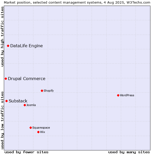 Market position of DataLife Engine vs. Substack vs. Drupal Commerce