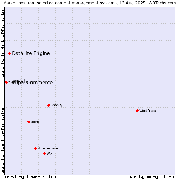 Market position of DataLife Engine vs. Drupal Commerce vs. SUMOshop