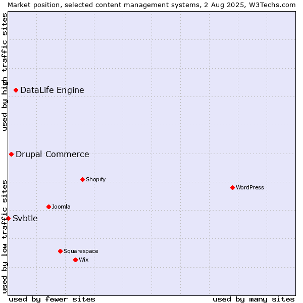 Market position of DataLife Engine vs. Drupal Commerce vs. Svbtle