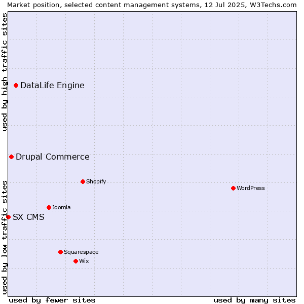 Market position of DataLife Engine vs. Drupal Commerce vs. SX CMS