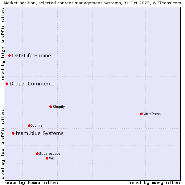 Market position of team.blue systems vs. DataLife Engine vs. Drupal Commerce