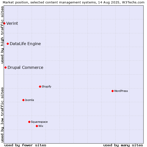Market position of DataLife Engine vs. Drupal Commerce vs. Verint