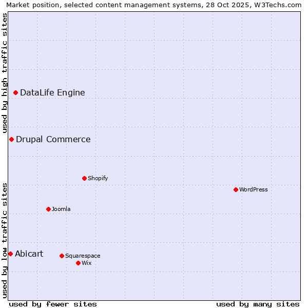 Market position of DataLife Engine vs. Drupal Commerce vs. Abicart