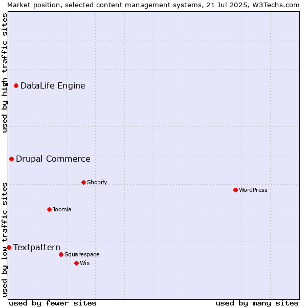 Market position of DataLife Engine vs. Drupal Commerce vs. Textpattern