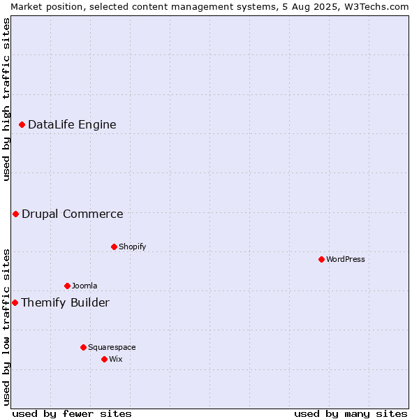 Market position of DataLife Engine vs. Drupal Commerce vs. Themify Builder