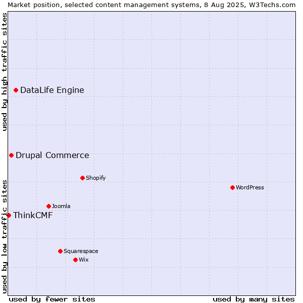 Market position of DataLife Engine vs. Drupal Commerce vs. ThinkCMF