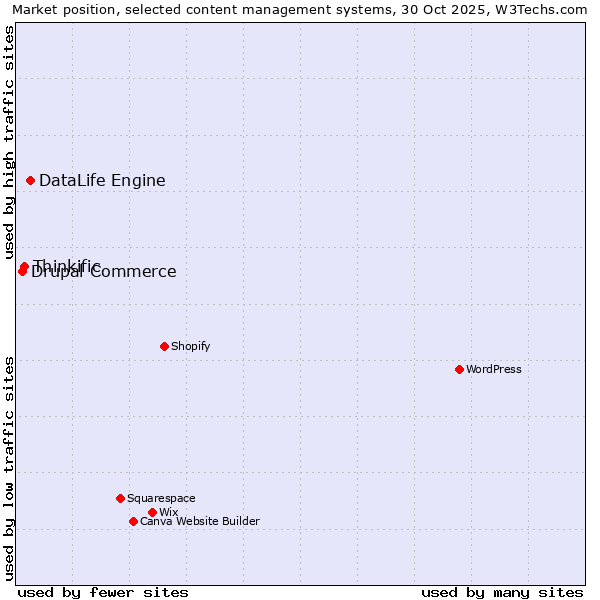 Market position of DataLife Engine vs. Thinkific vs. Drupal Commerce