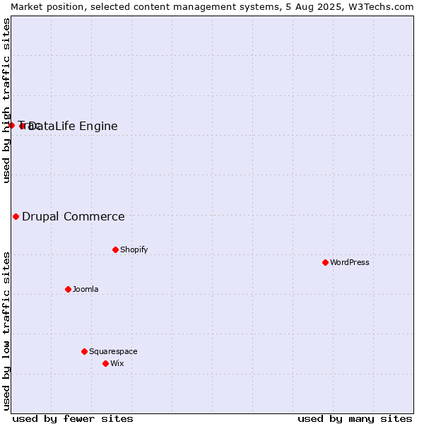 Market position of DataLife Engine vs. Drupal Commerce vs. Trac