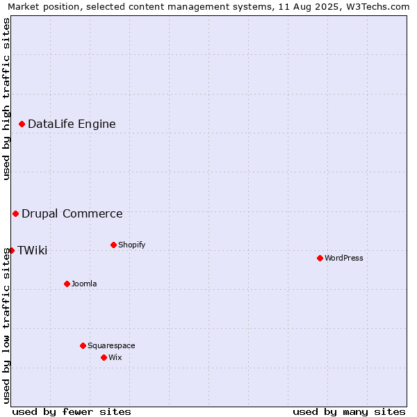 Market position of DataLife Engine vs. Drupal Commerce vs. TWiki