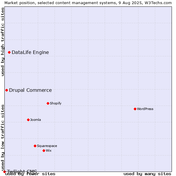 Market position of DataLife Engine vs. Drupal Commerce vs. Twilight CMS
