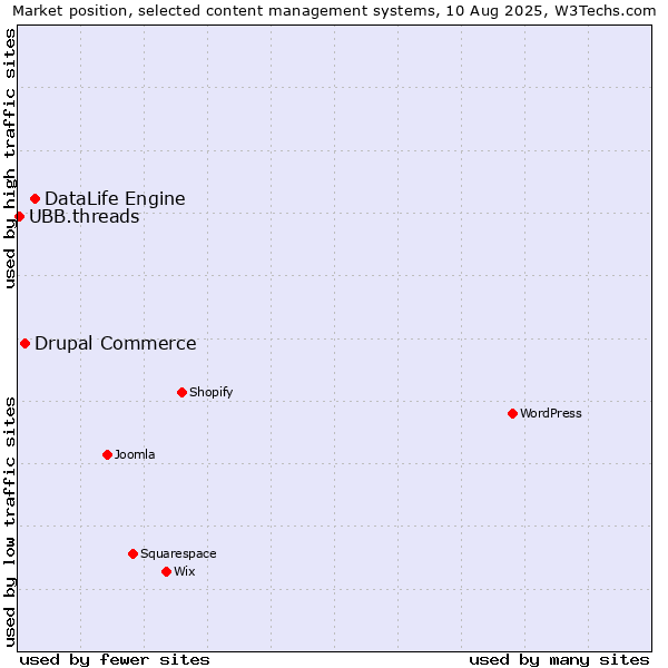 Market position of DataLife Engine vs. Drupal Commerce vs. UBB.threads