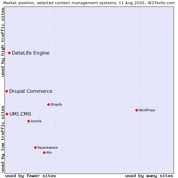 Market position of DataLife Engine vs. UMI.CMS vs. Drupal Commerce