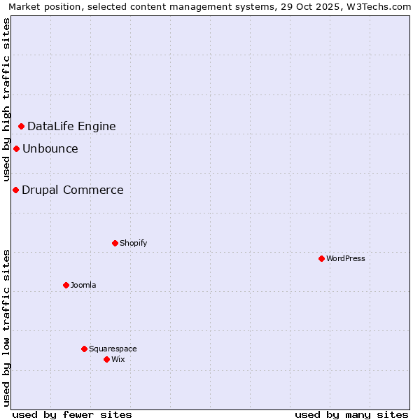 Market position of DataLife Engine vs. Unbounce vs. Drupal Commerce
