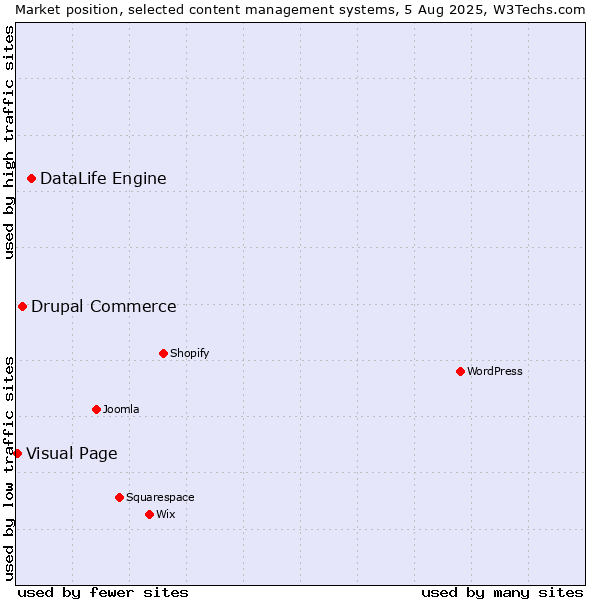 Market position of DataLife Engine vs. Drupal Commerce vs. Visual Page