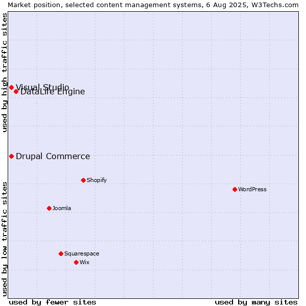 Market position of DataLife Engine vs. Visual Studio vs. Drupal Commerce