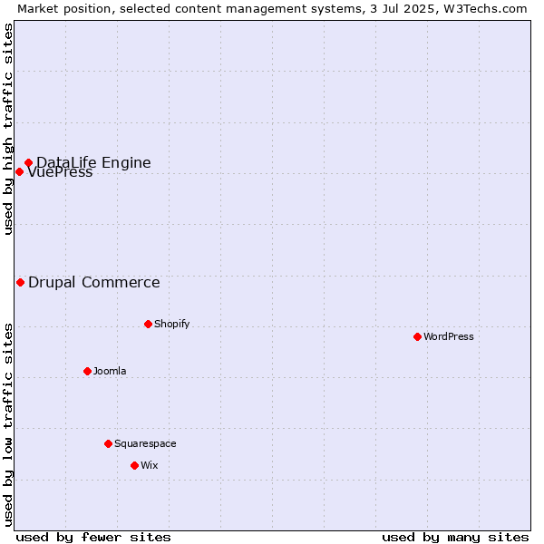 Market position of DataLife Engine vs. Drupal Commerce vs. VuePress