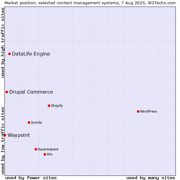 Market position of DataLife Engine vs. Drupal Commerce vs. Waypoint