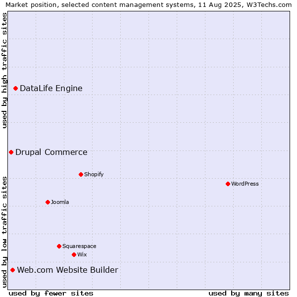 Market position of DataLife Engine vs. Web.com Website Builder vs. Drupal Commerce