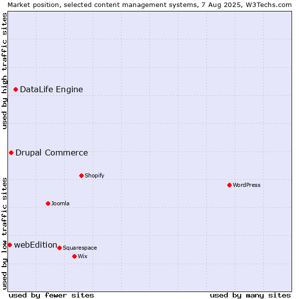 Market position of DataLife Engine vs. Drupal Commerce vs. webEdition