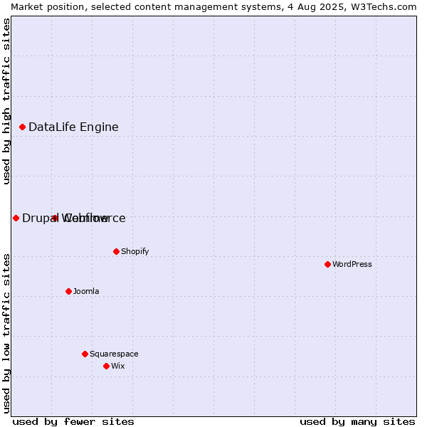 Market position of Webflow vs. DataLife Engine vs. Drupal Commerce