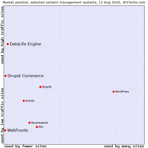 Market position of DataLife Engine vs. Drupal Commerce vs. WebFronts