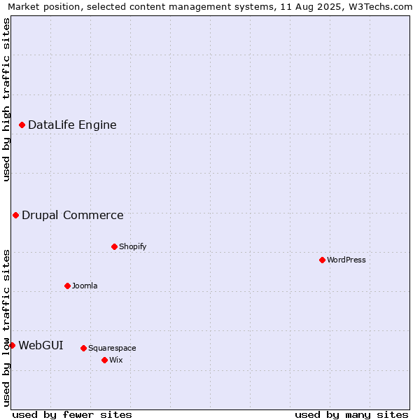 Market position of DataLife Engine vs. Drupal Commerce vs. WebGUI