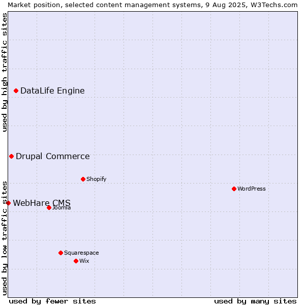 Market position of DataLife Engine vs. Drupal Commerce vs. WebHare CMS