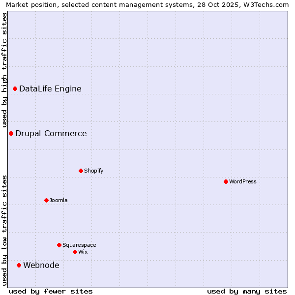 Market position of Webnode vs. DataLife Engine vs. Drupal Commerce