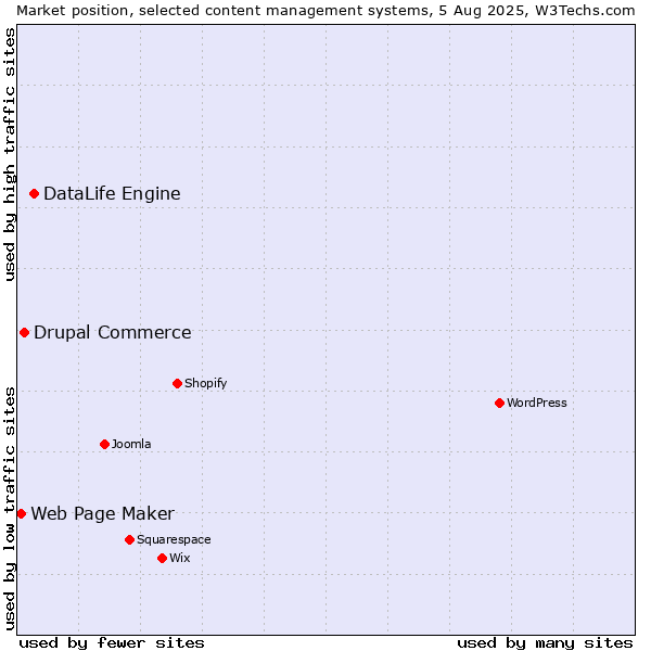 Market position of DataLife Engine vs. Drupal Commerce vs. Web Page Maker